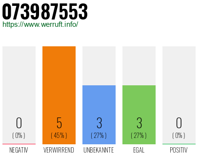 Rufnummer 073987553 Telefonnummer 073987553