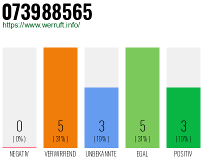 Rufnummer 073988565 Telefonnummer 073988565