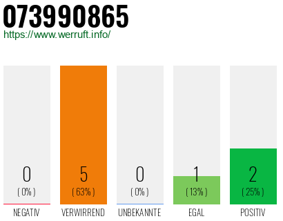 Rufnummer 073990865 Telefonnummer 073990865