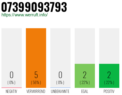 Rufnummer 07399093793 Telefonnummer 07399093793