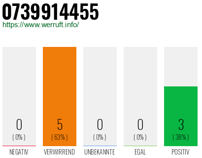 Rufnummer 0739914455 Telefonnummer 0739914455