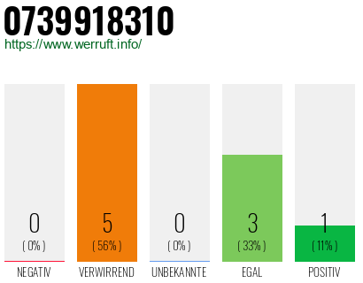 Rufnummer 0739918310 Telefonnummer 0739918310