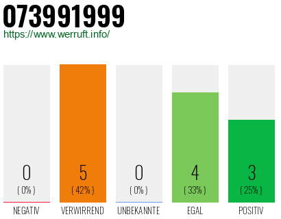 Rufnummer 073991999 Telefonnummer 073991999
