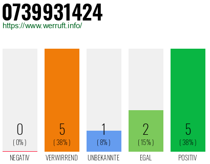 Rufnummer 0739931424 Telefonnummer 0739931424