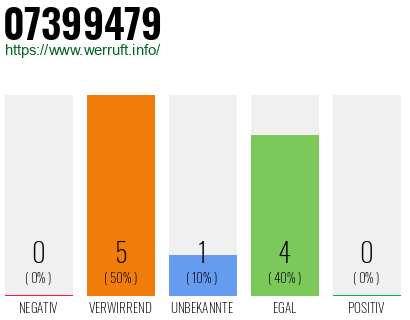 Rufnummer 07399479 Telefonnummer 07399479