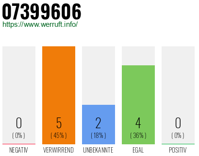 Rufnummer 07399606 Telefonnummer 07399606