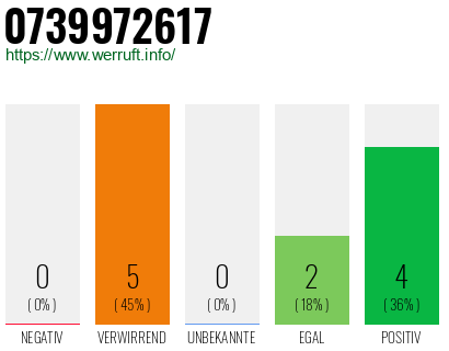Rufnummer 0739972617 Telefonnummer 0739972617