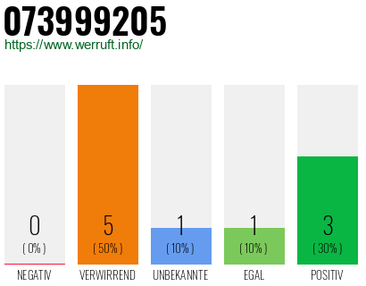 Rufnummer 073999205 Telefonnummer 073999205