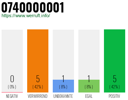 Rufnummer 0740000001 Telefonnummer 0740000001
