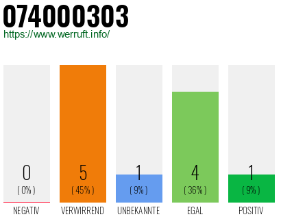 Rufnummer 074000303 Telefonnummer 074000303