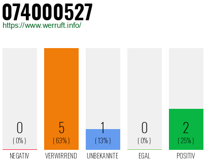Rufnummer 074000527 Telefonnummer 074000527