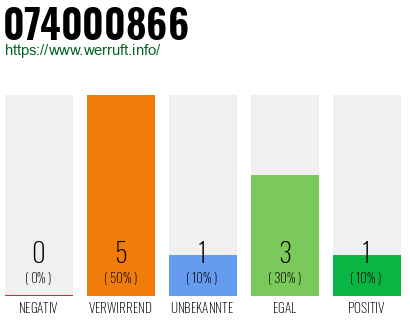Rufnummer 074000866 Telefonnummer 074000866