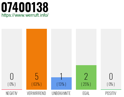 Rufnummer 07400138 Telefonnummer 07400138