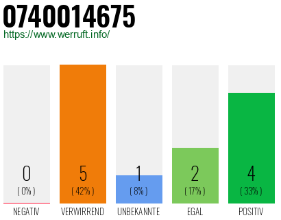 Rufnummer 0740014675 Telefonnummer 0740014675