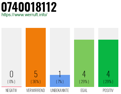 Rufnummer 0740018112 Telefonnummer 0740018112