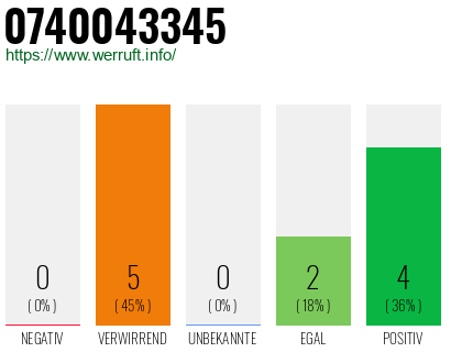 Rufnummer 0740043345 Telefonnummer 0740043345