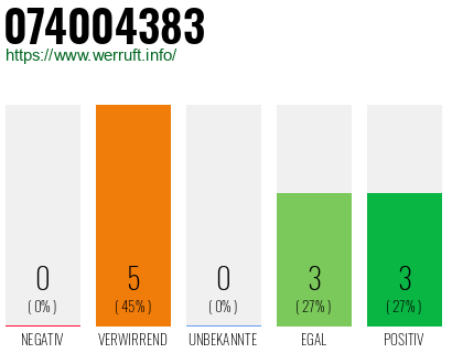Rufnummer 074004383 Telefonnummer 074004383