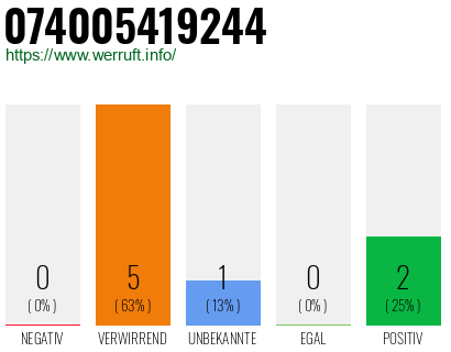 Rufnummer 074005419244 Telefonnummer 074005419244