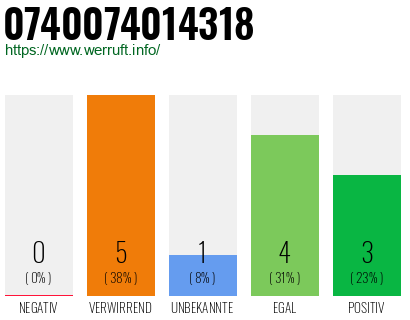 Rufnummer 0740074014318 Telefonnummer 0740074014318