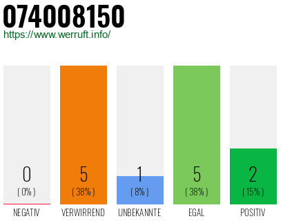 Rufnummer 074008150 Telefonnummer 074008150