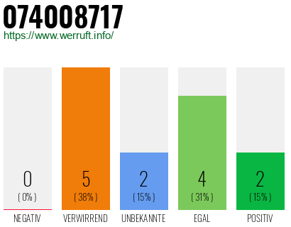 Rufnummer 074008717 Telefonnummer 074008717