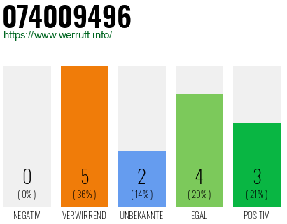 Rufnummer 074009496 Telefonnummer 074009496