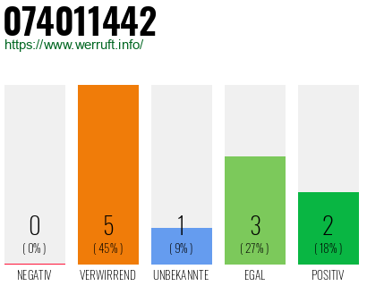 Rufnummer 074011442 Telefonnummer 074011442