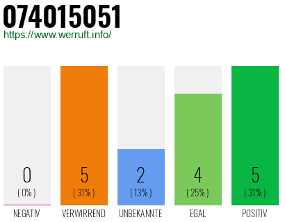 Rufnummer 074015051 Telefonnummer 074015051