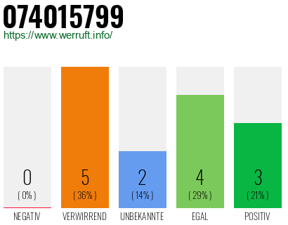 Rufnummer 074015799 Telefonnummer 074015799