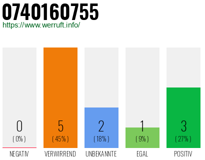 Rufnummer 0740160755 Telefonnummer 0740160755