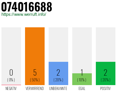 Rufnummer 074016688 Telefonnummer 074016688