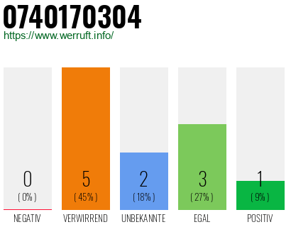 Rufnummer 0740170304 Telefonnummer 0740170304