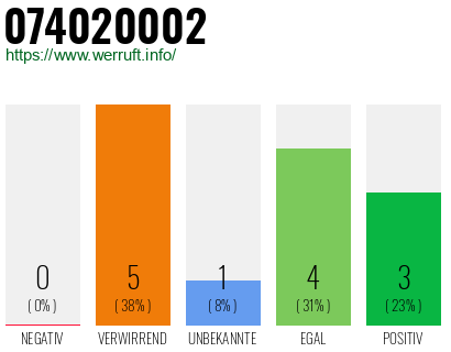 Rufnummer 074020002 Telefonnummer 074020002