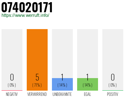 Rufnummer 074020171 Telefonnummer 074020171