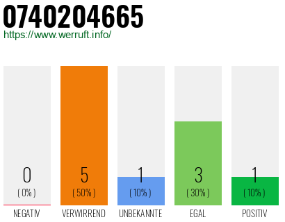 Rufnummer 0740204665 Telefonnummer 0740204665