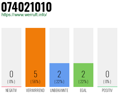 Rufnummer 074021010 Telefonnummer 074021010