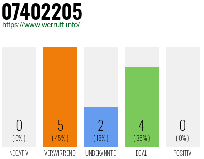Rufnummer 07402205 Telefonnummer 07402205