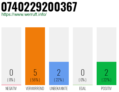 Rufnummer 0740229200367 Telefonnummer 0740229200367