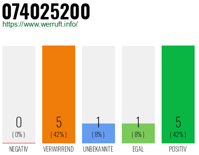 Rufnummer 074025200 Telefonnummer 074025200