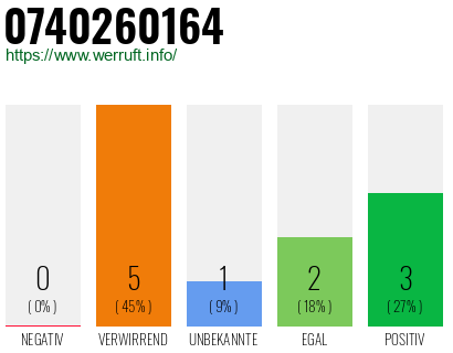 Rufnummer 0740260164 Telefonnummer 0740260164
