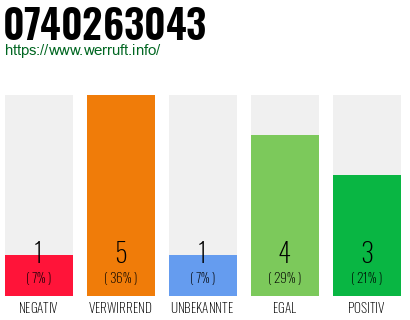 Rufnummer 0740263043 Telefonnummer 0740263043