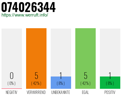Rufnummer 074026344 Telefonnummer 074026344