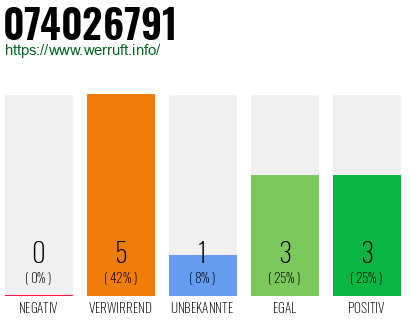 Rufnummer 074026791 Telefonnummer 074026791