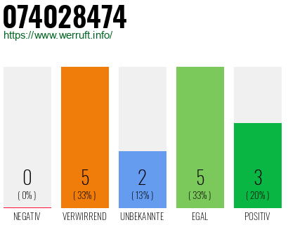 Rufnummer 074028474 Telefonnummer 074028474