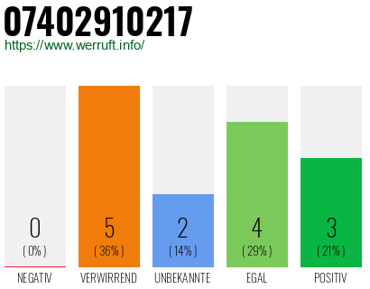 Rufnummer 07402910217 Telefonnummer 07402910217