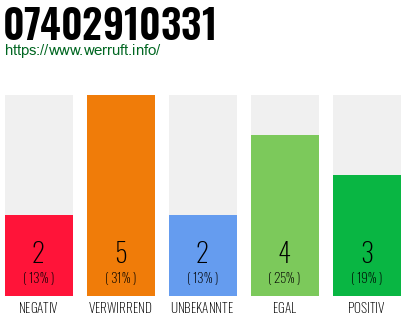 Rufnummer 07402910331 Telefonnummer 07402910331