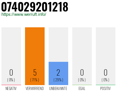 Rufnummer 074029201218 Telefonnummer 074029201218