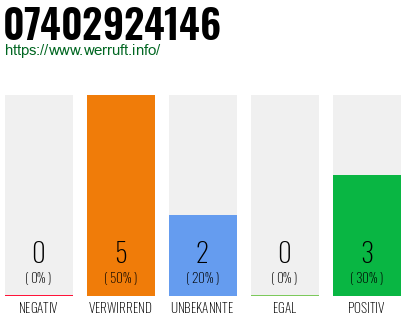 Rufnummer 07402924146 Telefonnummer 07402924146