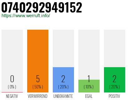 Rufnummer 0740292949152 Telefonnummer 0740292949152