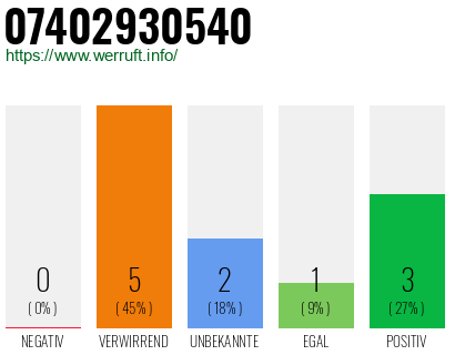 Rufnummer 07402930540 Telefonnummer 07402930540
